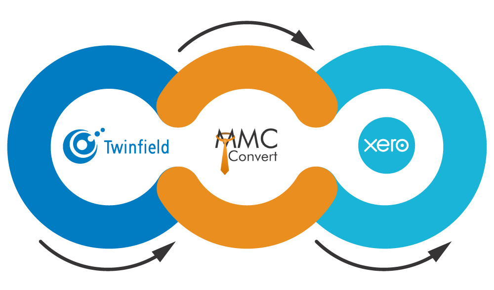 Alternative to Geniac? Keep your doors open for data conversion from Twinfield to Xero.